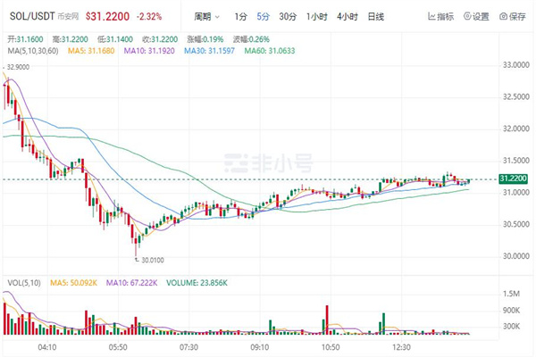 Solana币今日价格 SOL币最新消息-第1张图片-欧意下载 Solana币今日价格 SOL币最新消息-第1张图片-欧意下载