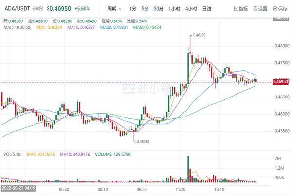 ADA今日行情价格 艾达币行情趋势图-第1张图片-欧意下载 ADA今日行情价格 艾达币行情趋势图-第1张图片-欧意下载
