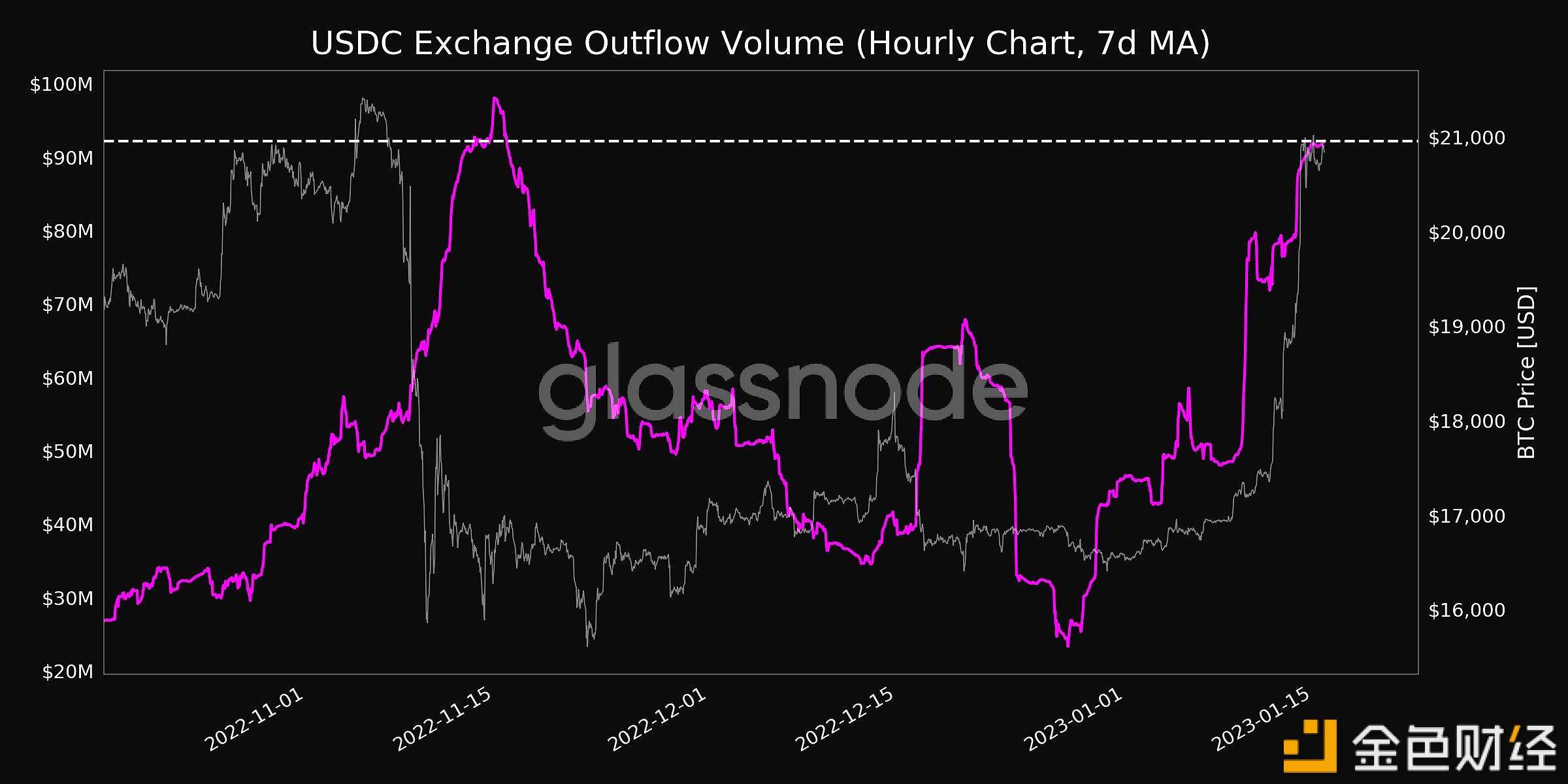 USDC交易平台流出量创1个月新高-第1张图片-欧意下载