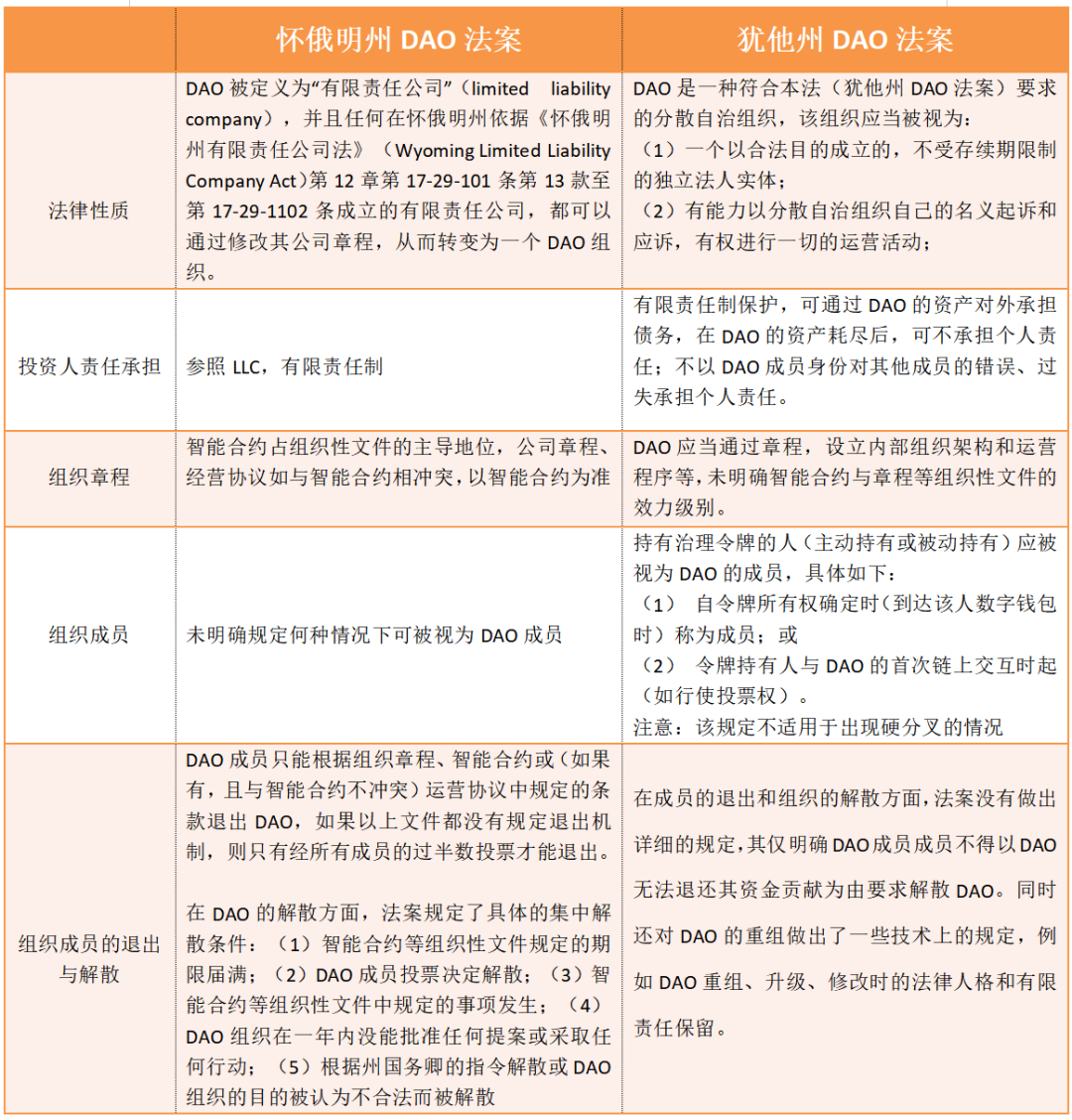 DAO监管拐点出现?一文对比犹他州与怀俄明州DAO法案的区别3
