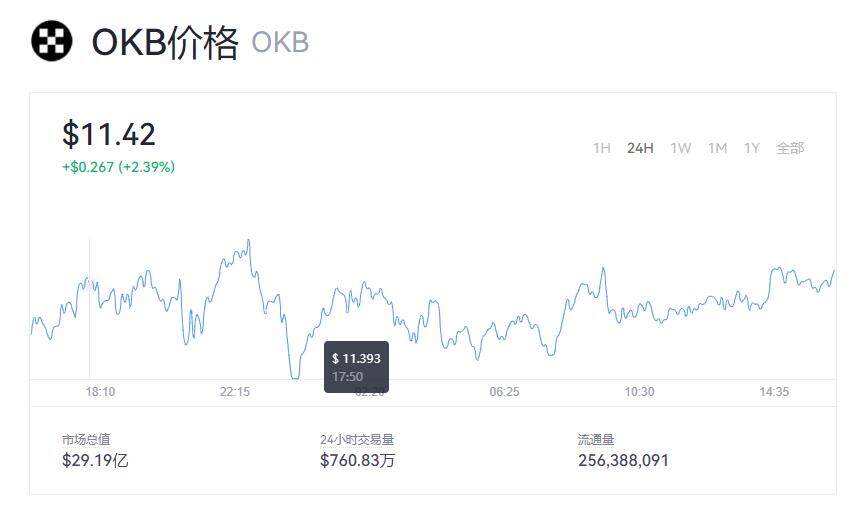 OKB现在价格一枚是多少钱呢 OKB价格现在是多少钱价格呢-第1张图片-欧意下载 OKB现在价格一枚是多少钱呢 OKB价格现在是多少钱价格呢-第1张图片-欧意下载