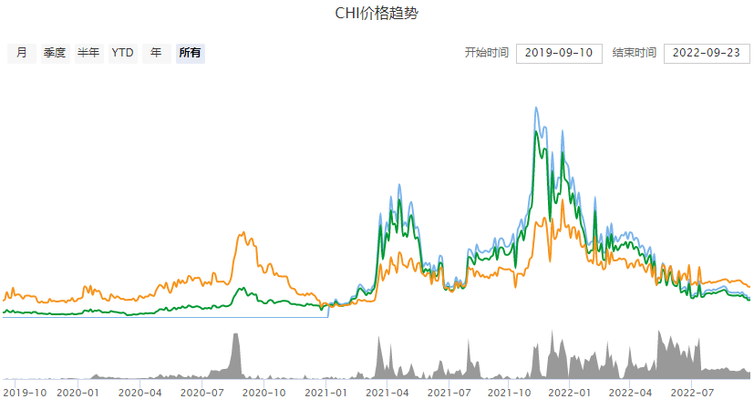 CHI是什么币种 CHI币今日价格行情-第1张图片-欧意下载