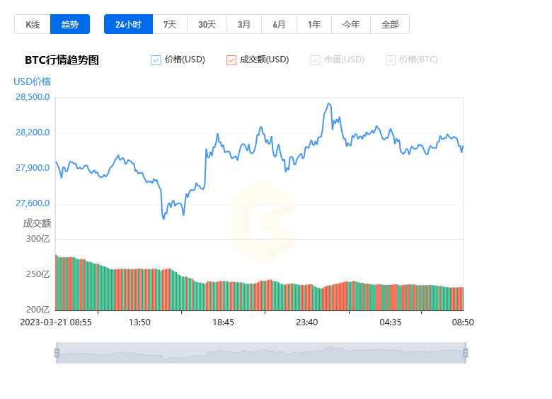 比特币价格今日行情_20230322比特币(BTC)行情走势分析1