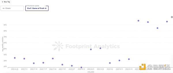 怎样使用留存率分析GameFi项目-第5张图片-欧意下载 怎样使用留存率分析GameFi项目-第5张图片-欧意下载