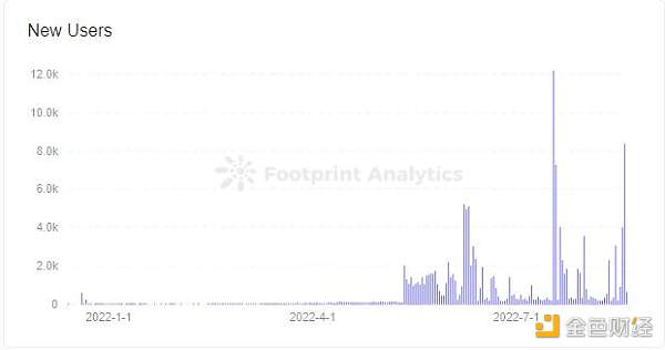怎样使用留存率分析GameFi项目-第6张图片-欧意下载 怎样使用留存率分析GameFi项目-第6张图片-欧意下载