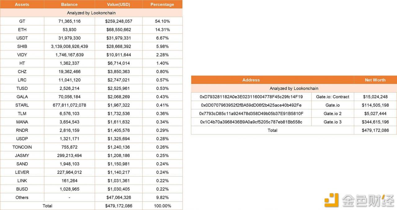 分析师:Gate.io隐瞒2018年2.3亿美元被盗事件,且其四个钱包资产仅有4.79亿美元-第1张图片-欧意下载 分析师:Gate.io隐瞒2018年2.3亿美元被盗事件,且其四个钱包资产仅有4.79亿美元-第1张图片-欧意下载