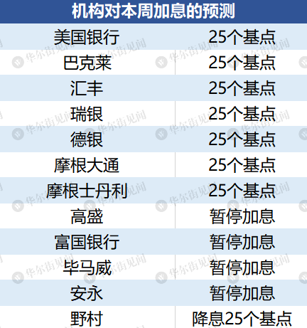 今夜FOMC前瞻:金融风险担忧正蔓延,鲍威尔会按下暂停键吗?2