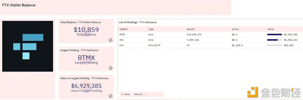 FTX以太坊链上钱包内仅剩 BTMX、KNC和ETH三种代币-第1张图片-欧意下载 FTX以太坊链上钱包内仅剩 BTMX、KNC和ETH三种代币-第1张图片-欧意下载