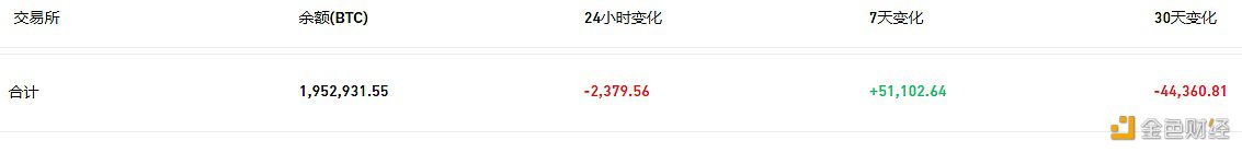 交易平台钱包近24小时有2,379.56枚BTC流出-第1张图片-欧意下载 交易平台钱包近24小时有2,379.56枚BTC流出-第1张图片-欧意下载