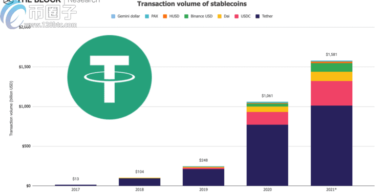 稳定币王者USDT链上交易量首破1兆美元 市场占比高达64%-第1张图片-欧意下载 稳定币王者USDT链上交易量首破1兆美元 市场占比高达64%-第1张图片-欧意下载