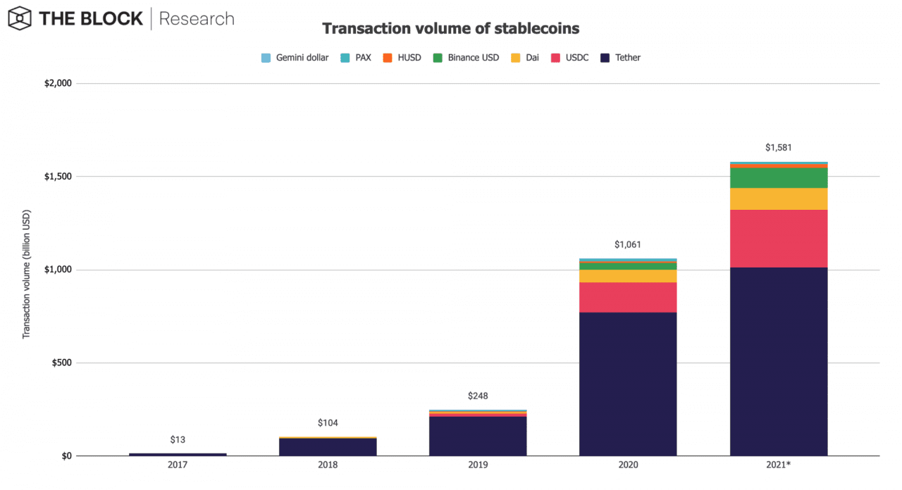 稳定币王者USDT链上交易量首破1兆美元 市场占比高达64%-第2张图片-欧意下载 稳定币王者USDT链上交易量首破1兆美元 市场占比高达64%-第2张图片-欧意下载