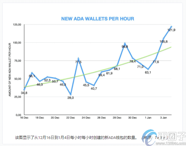 到2021年,可能会创建100万个Cardano/ADA钱包-第1张图片-欧意下载 到2021年,可能会创建100万个Cardano/ADA钱包-第1张图片-欧意下载