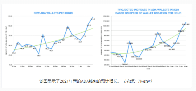 到2021年,可能会创建100万个Cardano/ADA钱包-第2张图片-欧意下载 到2021年,可能会创建100万个Cardano/ADA钱包-第2张图片-欧意下载