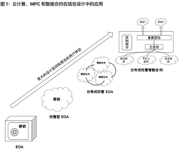 将 Wb2 用户带入 Wb3:未来属于无助记词钱包-第1张图片-欧意下载 将 Wb2 用户带入 Wb3:未来属于无助记词钱包-第1张图片-欧意下载