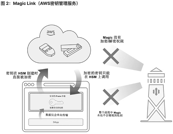 将 Wb2 用户带入 Wb3:未来属于无助记词钱包-第2张图片-欧意下载 将 Wb2 用户带入 Wb3:未来属于无助记词钱包-第2张图片-欧意下载