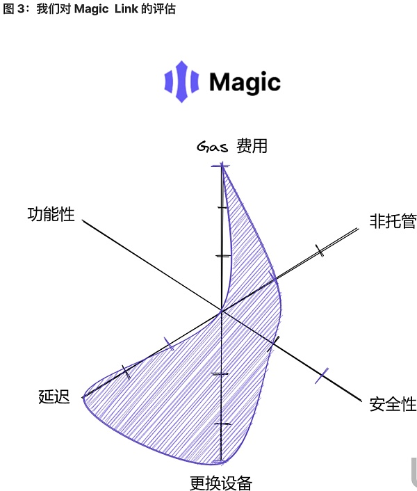 将 Wb2 用户带入 Wb3:未来属于无助记词钱包-第3张图片-欧意下载 将 Wb2 用户带入 Wb3:未来属于无助记词钱包-第3张图片-欧意下载