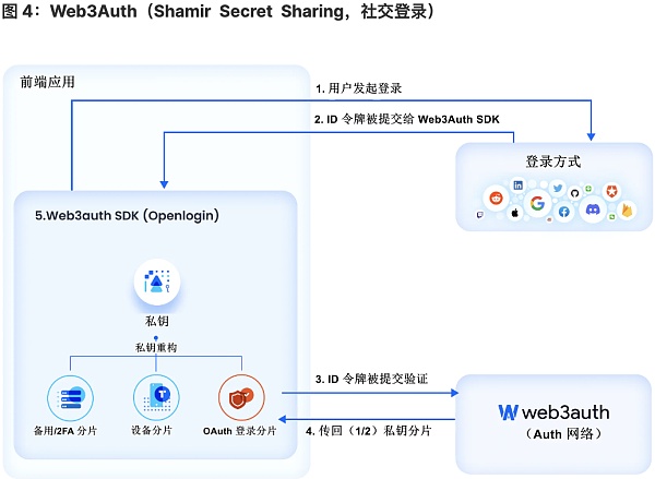 将 Wb2 用户带入 Wb3:未来属于无助记词钱包-第4张图片-欧意下载 将 Wb2 用户带入 Wb3:未来属于无助记词钱包-第4张图片-欧意下载
