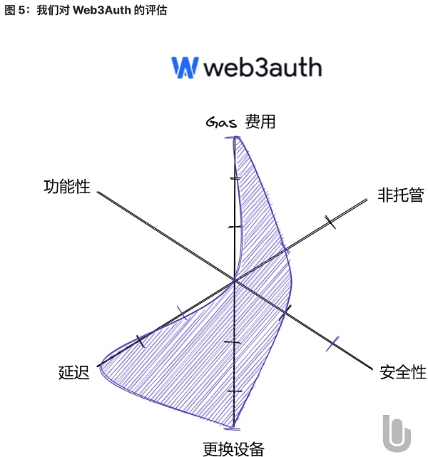 将 Wb2 用户带入 Wb3:未来属于无助记词钱包-第5张图片-欧意下载 将 Wb2 用户带入 Wb3:未来属于无助记词钱包-第5张图片-欧意下载