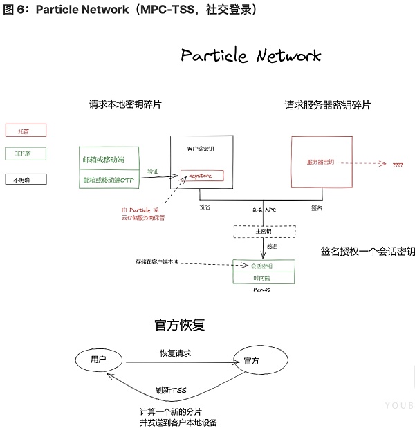 将 Wb2 用户带入 Wb3:未来属于无助记词钱包-第6张图片-欧意下载 将 Wb2 用户带入 Wb3:未来属于无助记词钱包-第6张图片-欧意下载
