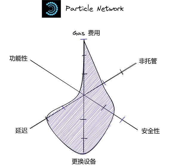 将 Wb2 用户带入 Wb3:未来属于无助记词钱包-第7张图片-欧意下载 将 Wb2 用户带入 Wb3:未来属于无助记词钱包-第7张图片-欧意下载