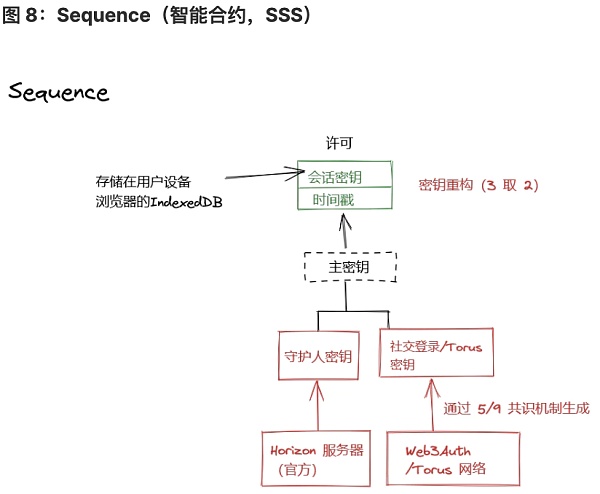 将 Wb2 用户带入 Wb3:未来属于无助记词钱包-第8张图片-欧意下载 将 Wb2 用户带入 Wb3:未来属于无助记词钱包-第8张图片-欧意下载