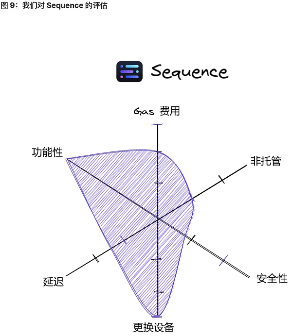将 Wb2 用户带入 Wb3:未来属于无助记词钱包-第9张图片-欧意下载 将 Wb2 用户带入 Wb3:未来属于无助记词钱包-第9张图片-欧意下载
