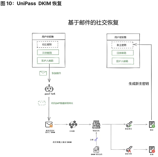 将 Wb2 用户带入 Wb3:未来属于无助记词钱包-第10张图片-欧意下载 将 Wb2 用户带入 Wb3:未来属于无助记词钱包-第10张图片-欧意下载