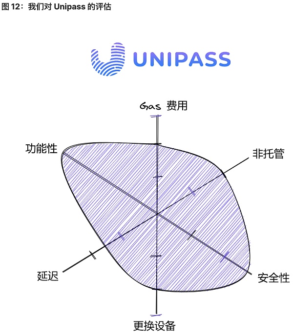 将 Wb2 用户带入 Wb3:未来属于无助记词钱包-第12张图片-欧意下载 将 Wb2 用户带入 Wb3:未来属于无助记词钱包-第12张图片-欧意下载