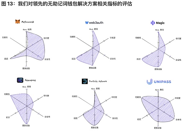 将 Wb2 用户带入 Wb3:未来属于无助记词钱包-第13张图片-欧意下载 将 Wb2 用户带入 Wb3:未来属于无助记词钱包-第13张图片-欧意下载