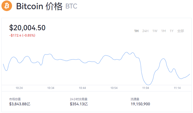 1比特币=多少人民币?BTC价格今日行情2022-第1张图片-欧意下载 1比特币=多少人民币?BTC价格今日行情2022-第1张图片-欧意下载