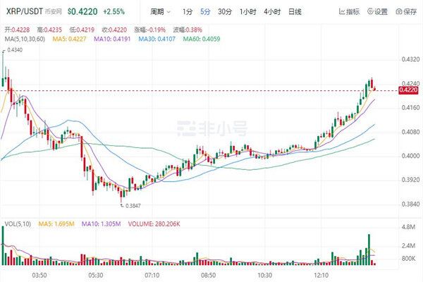瑞波币今日行情价格 瑞波币今日最新走向-第1张图片-欧意下载 瑞波币今日行情价格 瑞波币今日最新走向-第1张图片-欧意下载