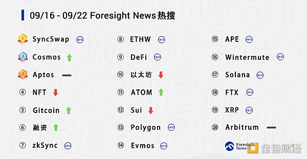 每周热搜 |「SyncSwap」登顶 「Cosmos」热度攀升-第2张图片-欧意下载 每周热搜 |「SyncSwap」登顶 「Cosmos」热度攀升-第2张图片-欧意下载