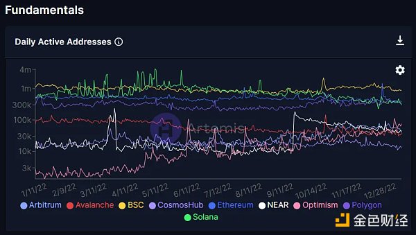 对比四大指标 哪条 L1/L2 链是 2022 年的赢家？2023 年的催化剂又是什么？