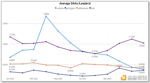 对比四大指标 哪条 L1/L2 链是 2022 年的赢家？2023 年的催化剂又是什么？