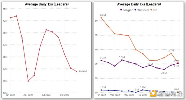 对比四大指标 哪条 L1/L2 链是 2022 年的赢家？2023 年的催化剂又是什么？