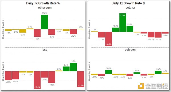 对比四大指标 哪条 L1/L2 链是 2022 年的赢家？2023 年的催化剂又是什么？