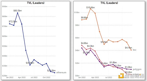 对比四大指标 哪条 L1/L2 链是 2022 年的赢家？2023 年的催化剂又是什么？