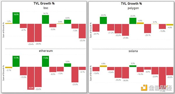 对比四大指标 哪条 L1/L2 链是 2022 年的赢家？2023 年的催化剂又是什么？