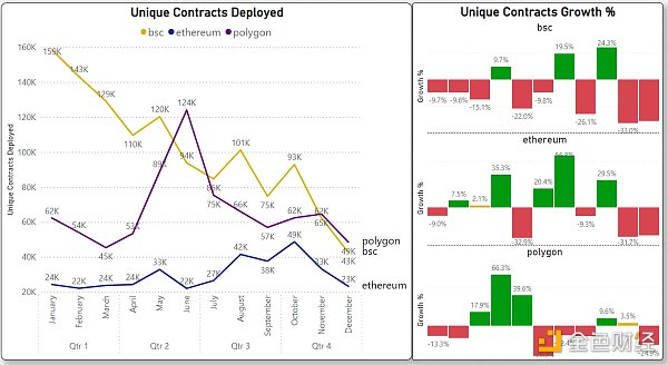 对比四大指标 哪条 L1/L2 链是 2022 年的赢家？2023 年的催化剂又是什么？