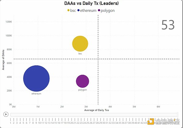对比四大指标 哪条 L1/L2 链是 2022 年的赢家？2023 年的催化剂又是什么？
