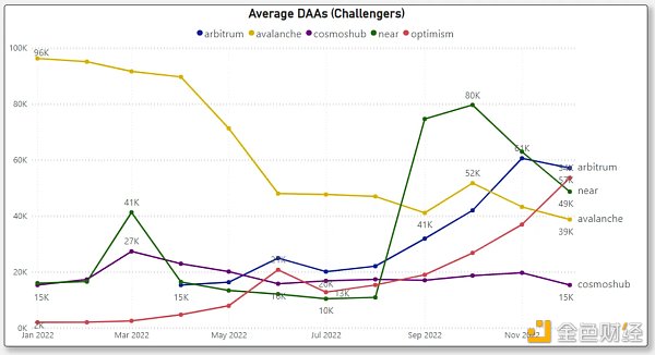 对比四大指标 哪条 L1/L2 链是 2022 年的赢家？2023 年的催化剂又是什么？