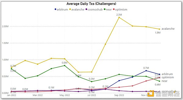 对比四大指标 哪条 L1/L2 链是 2022 年的赢家？2023 年的催化剂又是什么？