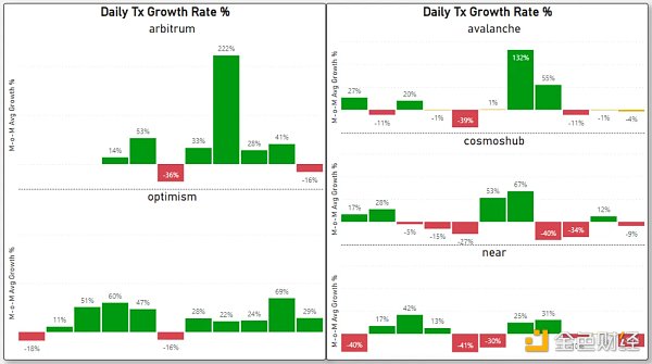 对比四大指标 哪条 L1/L2 链是 2022 年的赢家？2023 年的催化剂又是什么？