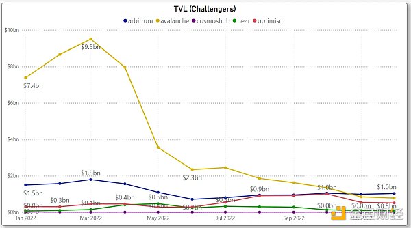 对比四大指标 哪条 L1/L2 链是 2022 年的赢家？2023 年的催化剂又是什么？