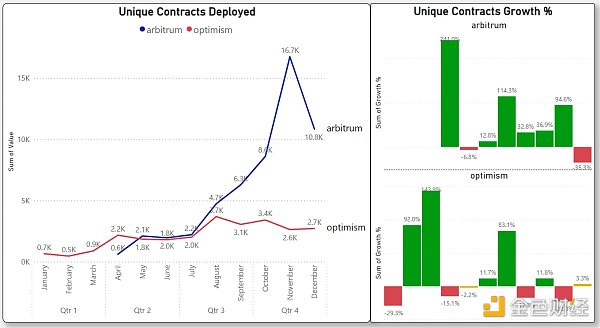 对比四大指标 哪条 L1/L2 链是 2022 年的赢家？2023 年的催化剂又是什么？
