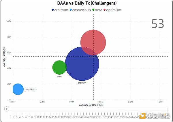 对比四大指标 哪条 L1/L2 链是 2022 年的赢家？2023 年的催化剂又是什么？