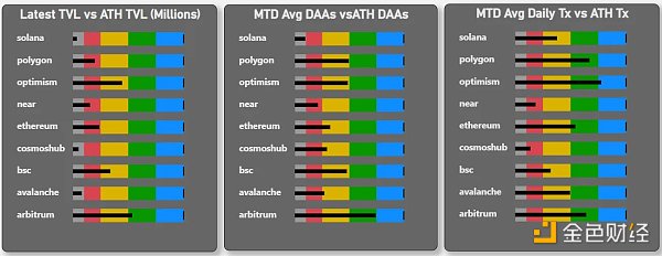 对比四大指标 哪条 L1/L2 链是 2022 年的赢家？2023 年的催化剂又是什么？