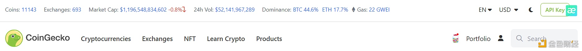 比特币市值占比为44.6%1