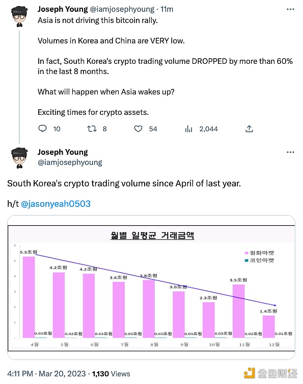 Joseph Young：亚洲并未推动比特币反弹-第1张图片-欧意下载