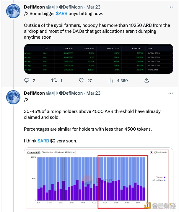 数据：1.8亿枚ARB空投未被申领，超过100天未交易的钱包中有逾亿枚ARB-第1张图片-欧意下载